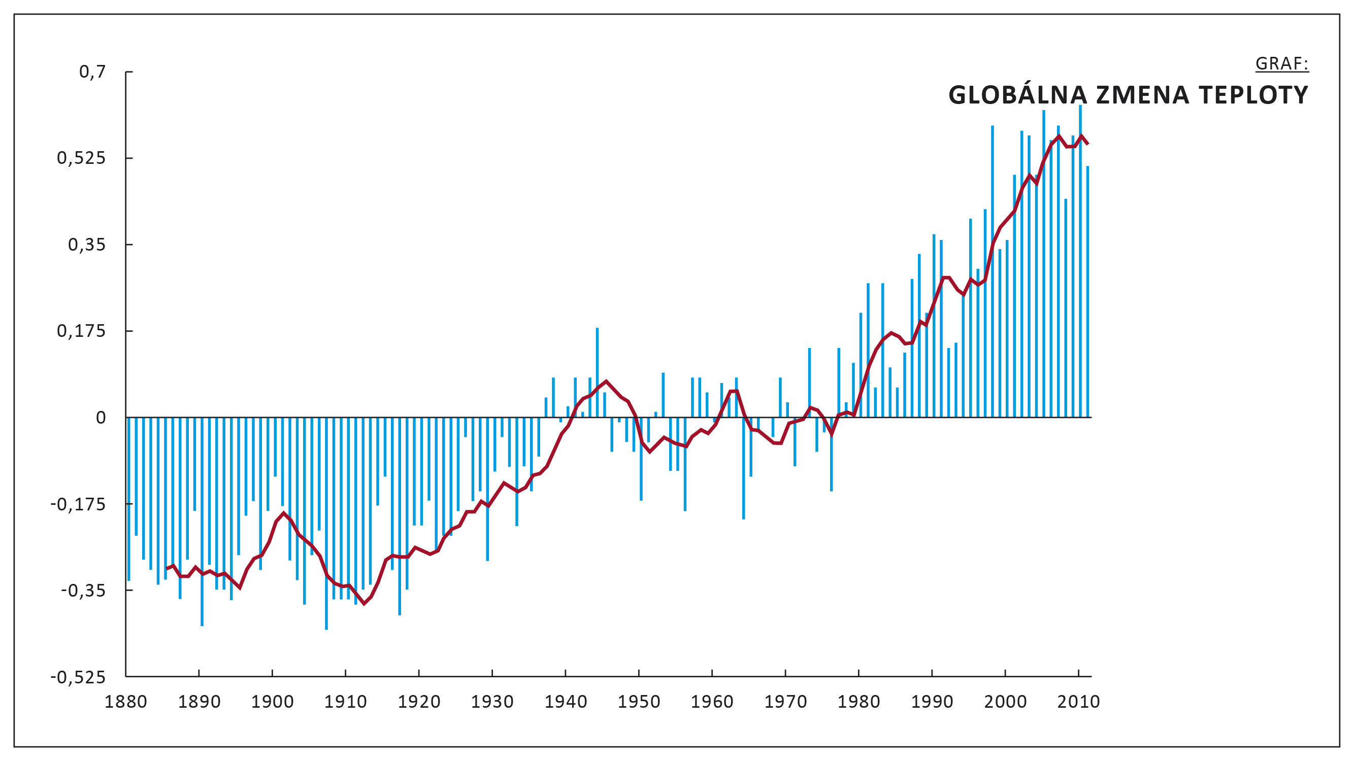 graf global zmena teploty 2015 01